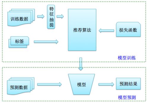构建企业级推荐系统系列 推荐系统的工程实现——建筑智能化系统工程安装的启示