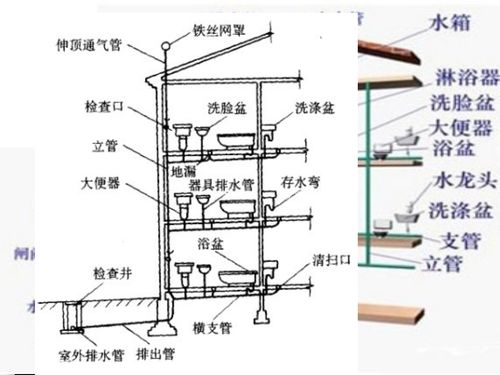 建筑排水系统分类与建筑智能化系统工程安装的协同发展